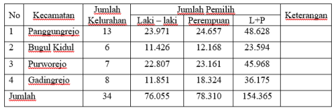 Data Jumlah Pemilih Triwulan II Kota Pasuruan
