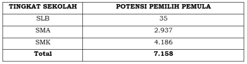 Data Global Potensi Pemilih Pemula di Kota Pasuruan